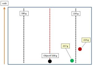 Bornes de spécification