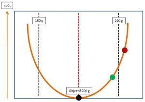 Fonction de perte de Taguchi